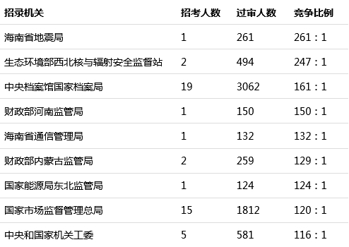 2020年北京市考报名人数