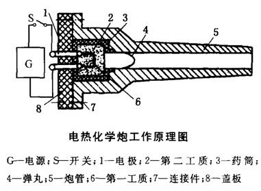 电磁炮发射原理