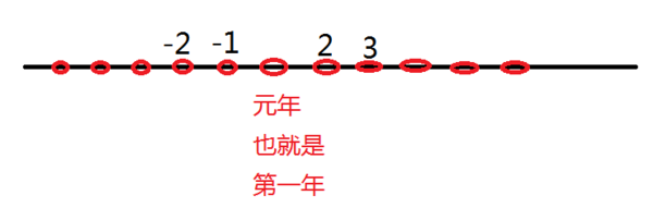 请问年代是怎么算的,既然说华夏是第一个朝代