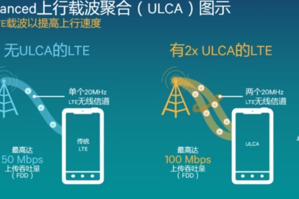 LTE_CA是什么意思?网速快吗?