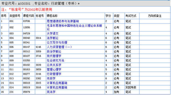 初中毕业自考大专,都考什么科目啊?