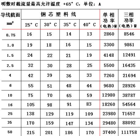 铜线线径与承载电流对照表?