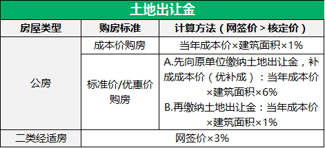 土地出讓金計算方式