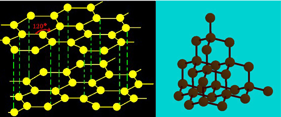 石墨与他们不同,每个碳原子只与另外三个原子形成三权个共价键,同理一