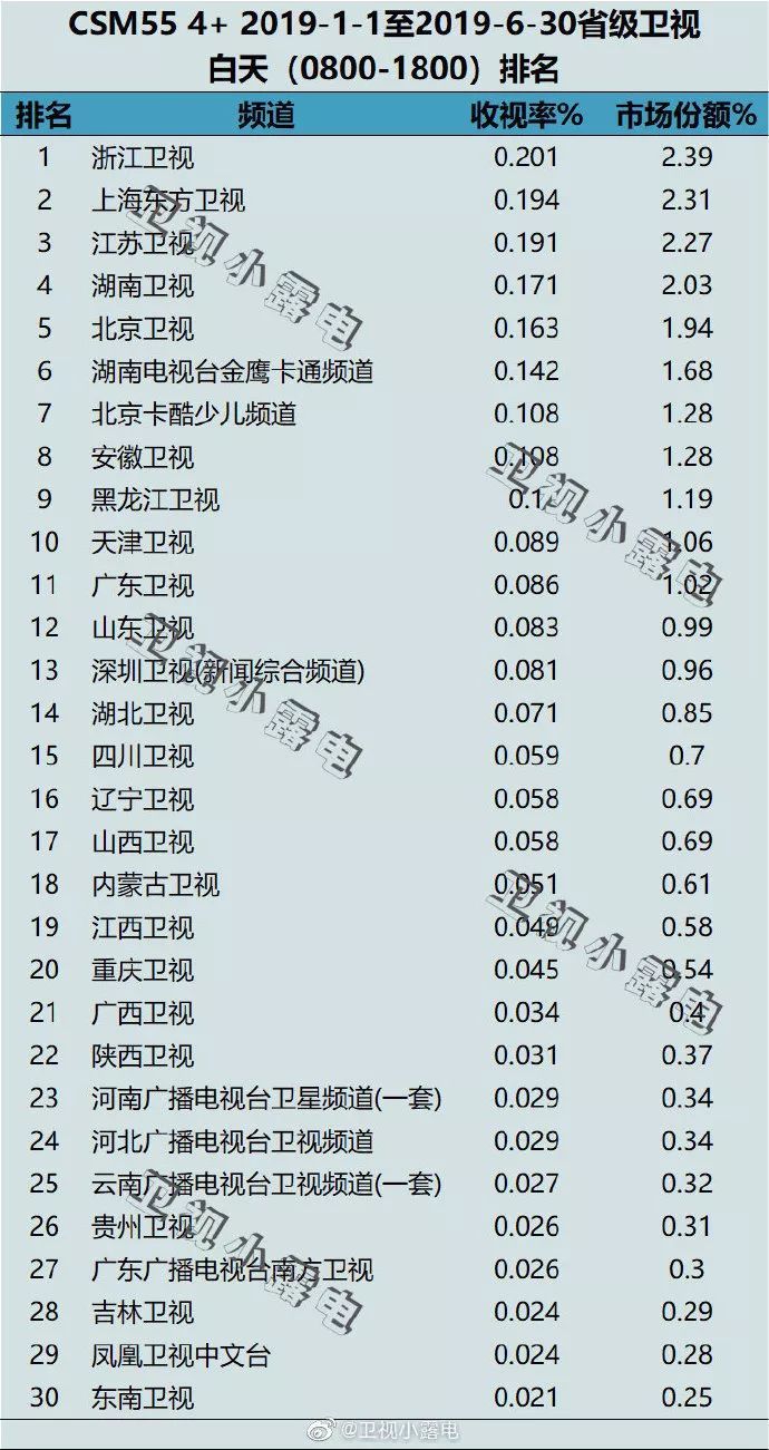 2019年卫视收视率排行榜