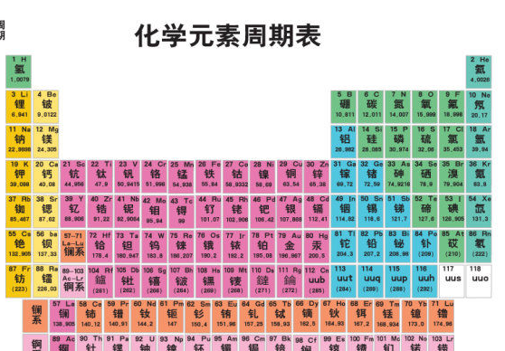 化學元素週期表怎麼快速背下元素對應的符號