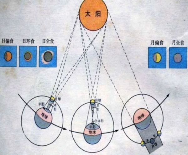 求太阳,地球,月亮的详细影区图