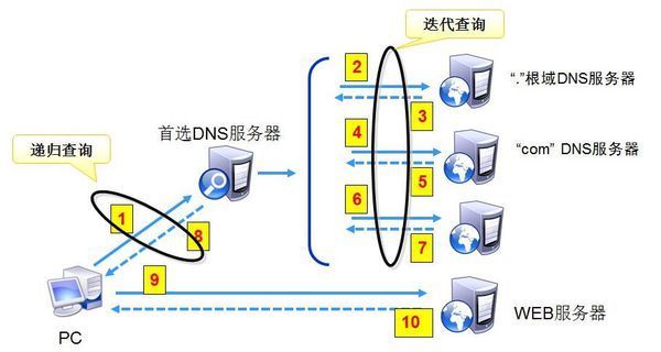 DNS根域名解析 失败 网络连通状态检测(NCS