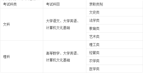 山东专升本计算机专业考什么?