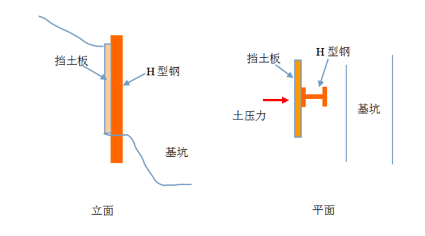 在基坑支护中有一个透水挡土结构叫h型钢加横档板,是什么样的,请上图