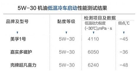 在0w-40這個黏度等級中,嘉實多磁護和殼牌喜力機油低溫冷車啟動性能