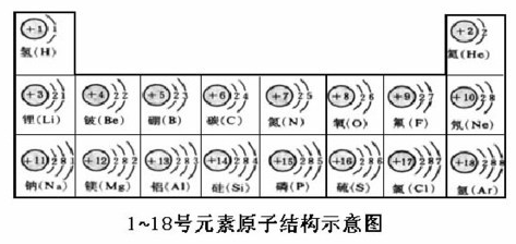 核電荷數為1～18的元素的原子結構示意圖等信息如下,回答下列問題: 在