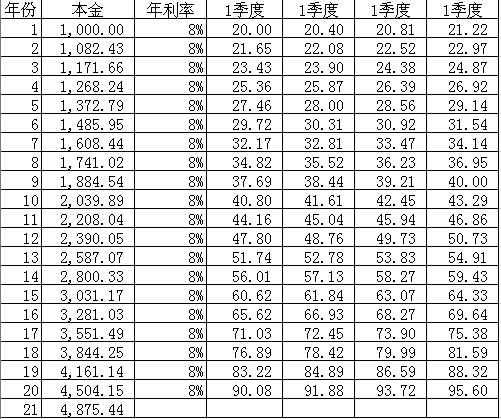 现金1000元存入银行,利息8%,每3个月复利一次