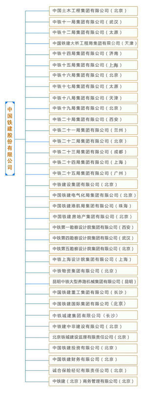 中铁哪些工程局隶属于中国铁建股份有限公司