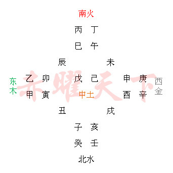 画出五方,十天干,十二地支的位置图,我要图,这是重点!拜托!