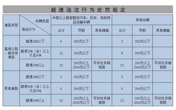 超速处罚如下