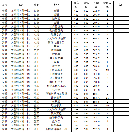 安徽省理科生想考厦门大学的英语系需要多少分