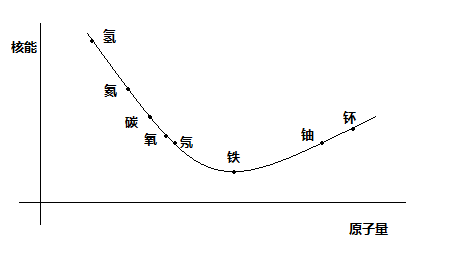 原子核能大小大致是下面一條曲線.自己畫的,不太準確.