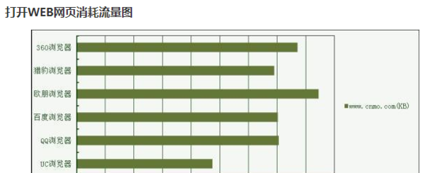 UC浏览器和QQ手机浏览器哪个省流量?