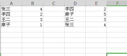 两人做好的数据,为了检查他们有没有不同的