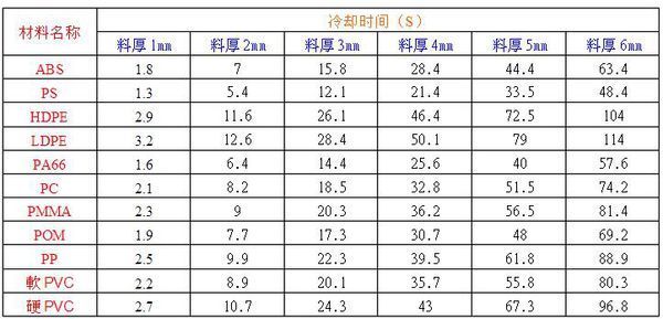 关于注塑成形周期估算?