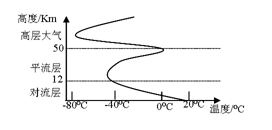 辐射逆温:经常发生在晴朗无云的夜空,由于地面有效辐射很强,近地面层