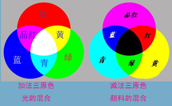 红,绿,蓝(蓝紫)是加色混合的色光三原色.