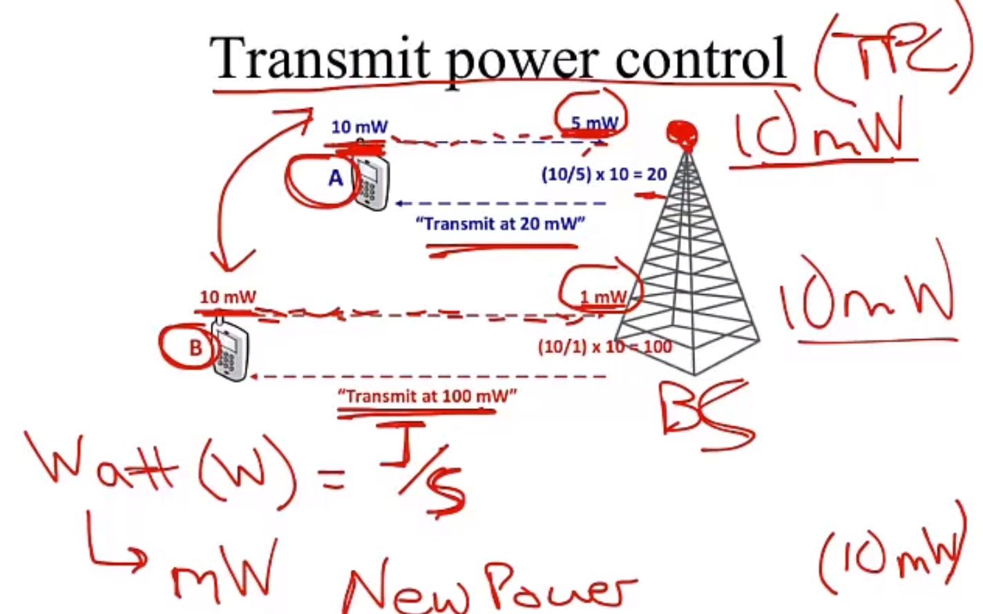 [图]传输功率控制Transmit power control