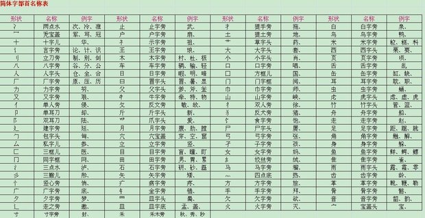 汉字的笔画名称表和汉字部首名称表 全 360问答