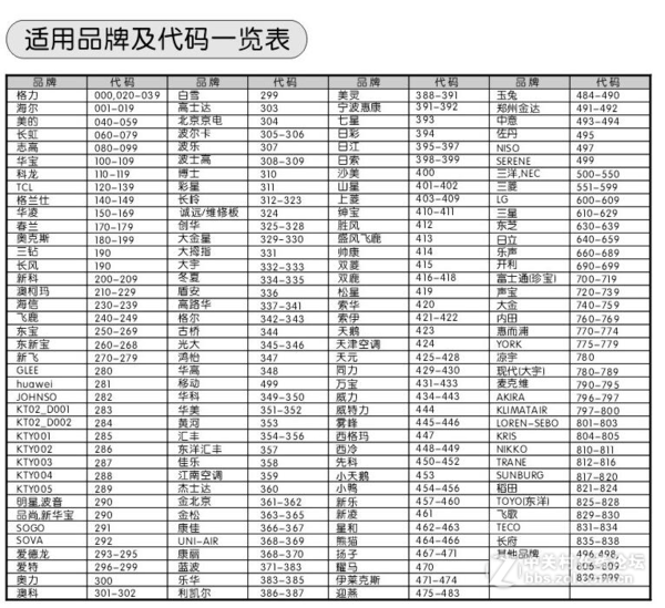 志高空調遙控代碼是多少,我的萬能遙控是chunghopk-100sp