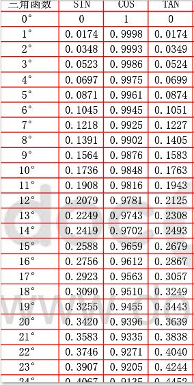一个直角三角形三条边分别是4.4.2,那三个角分别是多少度?
