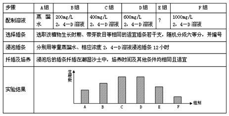 请分析回答: (1)e组实验配制的2,4