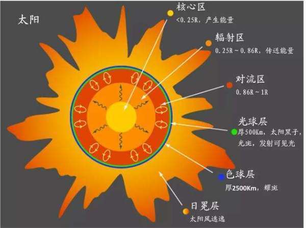 太阳的外部结构即太阳大气层以后度量肚从内向外分为什么?