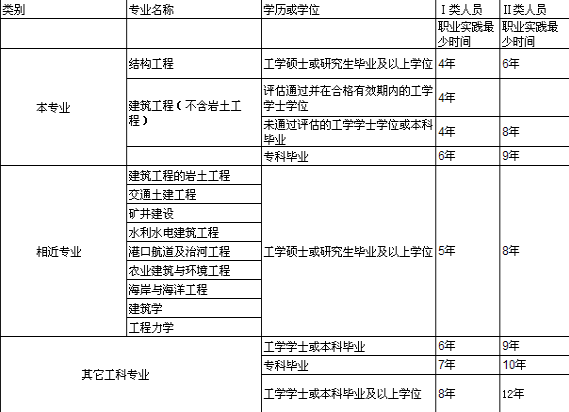 国家一级注册结构师专业考试报名条件?