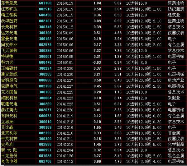 最新的2015年度10送10以上的股票有哪些