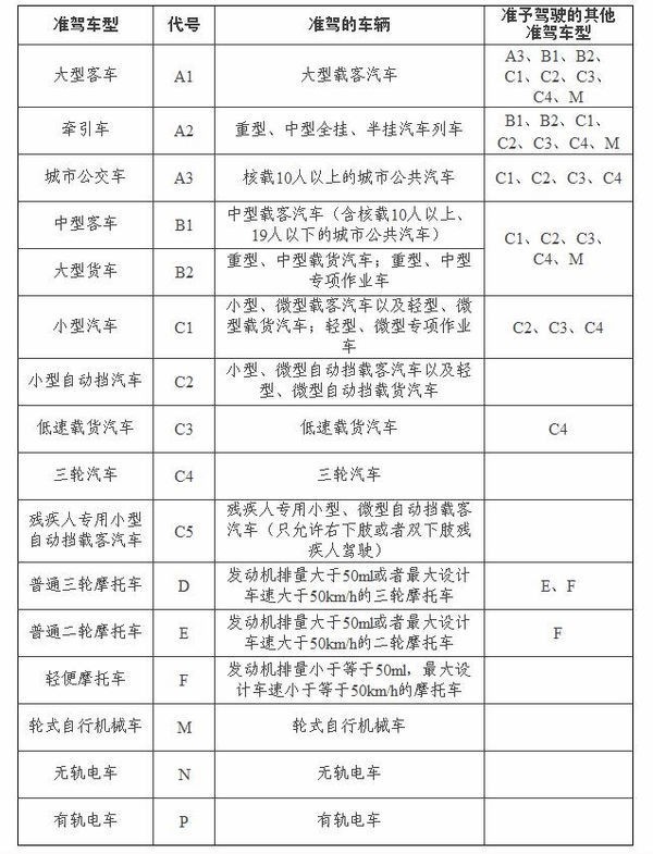 c1驾照能开什么车图解图片