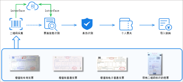 oa系統以移動設備為基礎,通過電子發票ocr掃描識別技術為企業打造 存