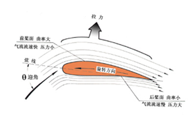  機翼產(chǎn)生升力的原理_機翼產(chǎn)生升力的原理圖