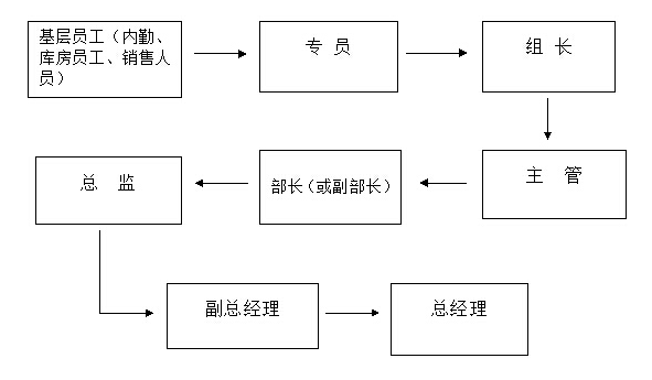 如何建立合理的员工晋升通道?