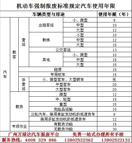 黄标车报废