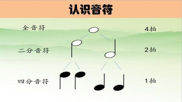 依次产生二分之一音符,四分之一音符,八分之一音符和十六分之一音符等