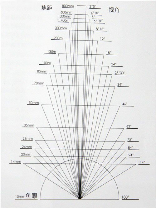 高空拍摄地面要涵盖一公里范围,请问28焦距的