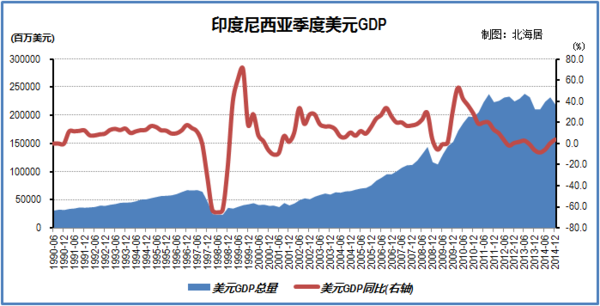 印尼历年gdp.附图