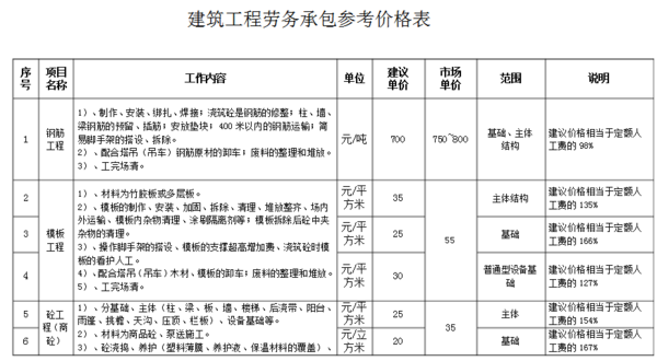 盐城建筑劳务市场的现状与发展趋势