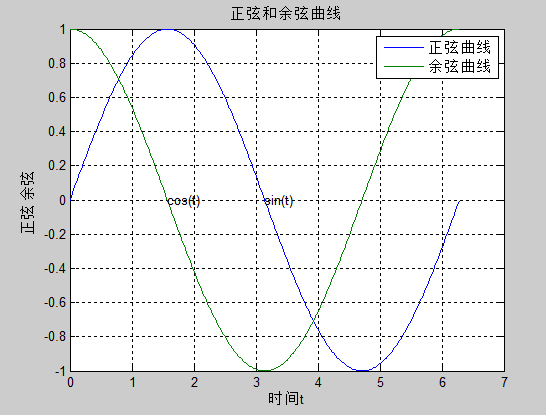 用matlab求解在图形窗口绘制正弦和余弦曲线