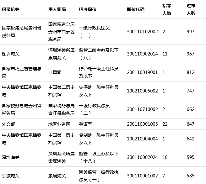 2020年北京市考报名人数
