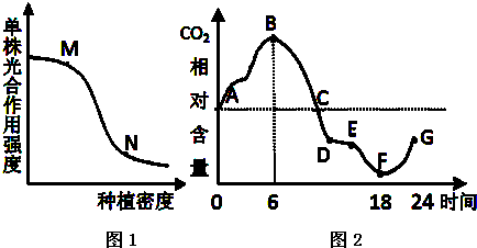 分析下列有关于光合作用的曲线和表格,回答相关问题:单株番茄光合作用