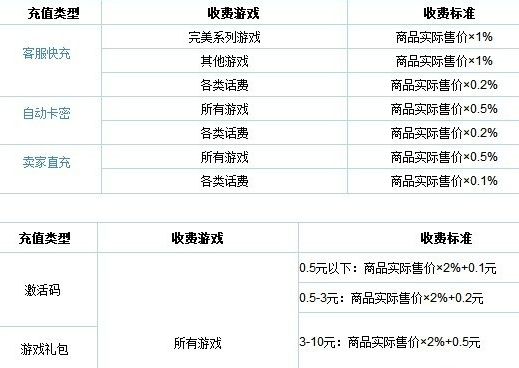 5173卖号收费标准