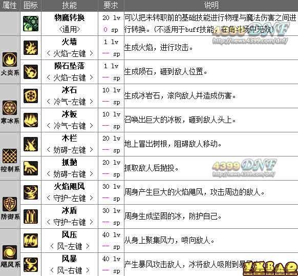 dnf缔造者用什么武器 缔造者技能资料详细介绍