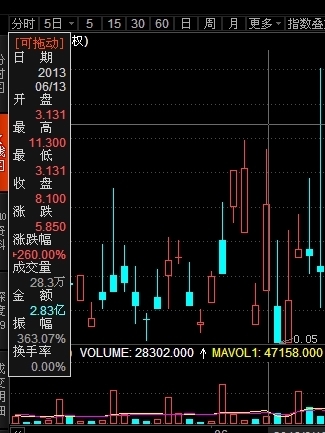 国债逆回购131800k线图怎么看